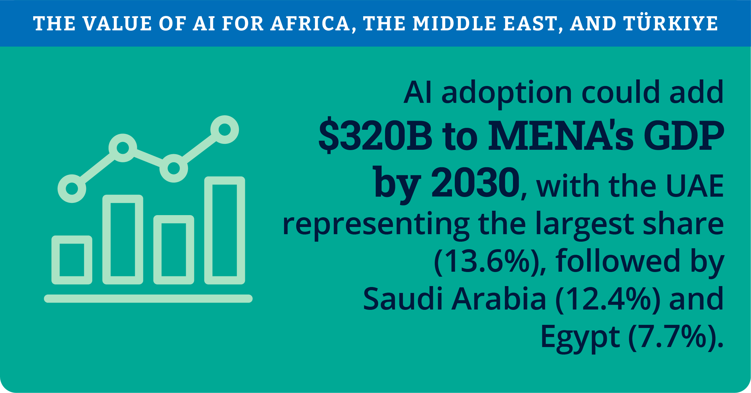 The Value of AI for Africa, the Middle East, and Türkiye_2025_Infographic_04